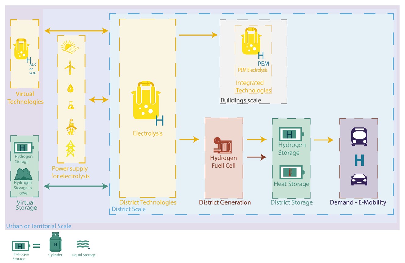 Summary outline of the possible hydrogen technology choices to be implemented in PEDs, based on the technological development, cost-effectiveness and further choices identified in the case study analysis.