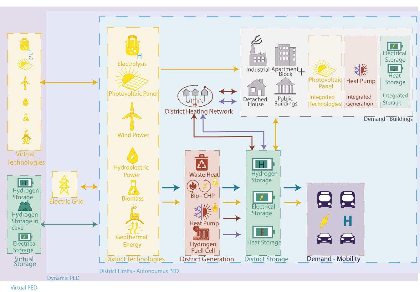 Summary outline of the main technological choices in the different types of PEDs with
assumptions on future integration of hydrogen technologies.